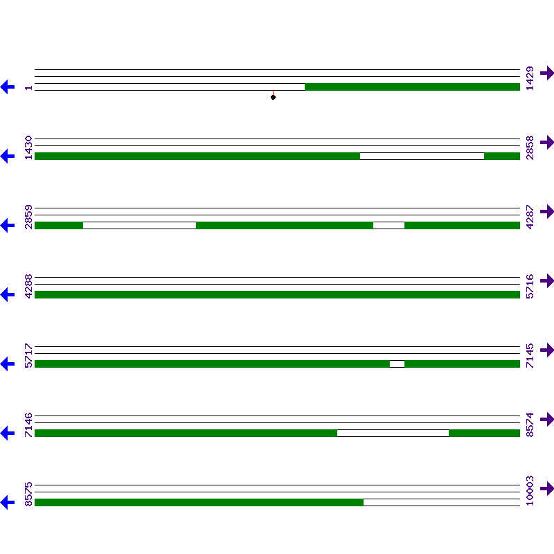 Genome View
