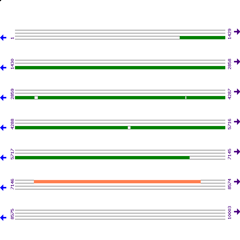 Genome View