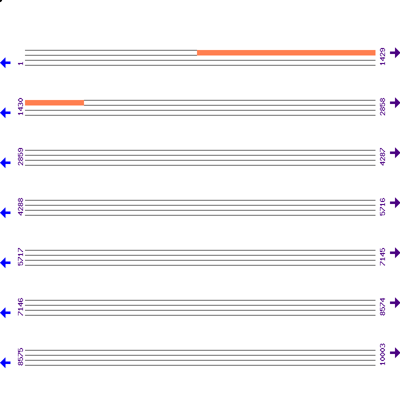 Genome View