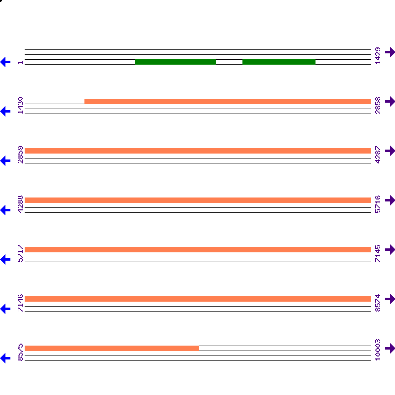 Genome View