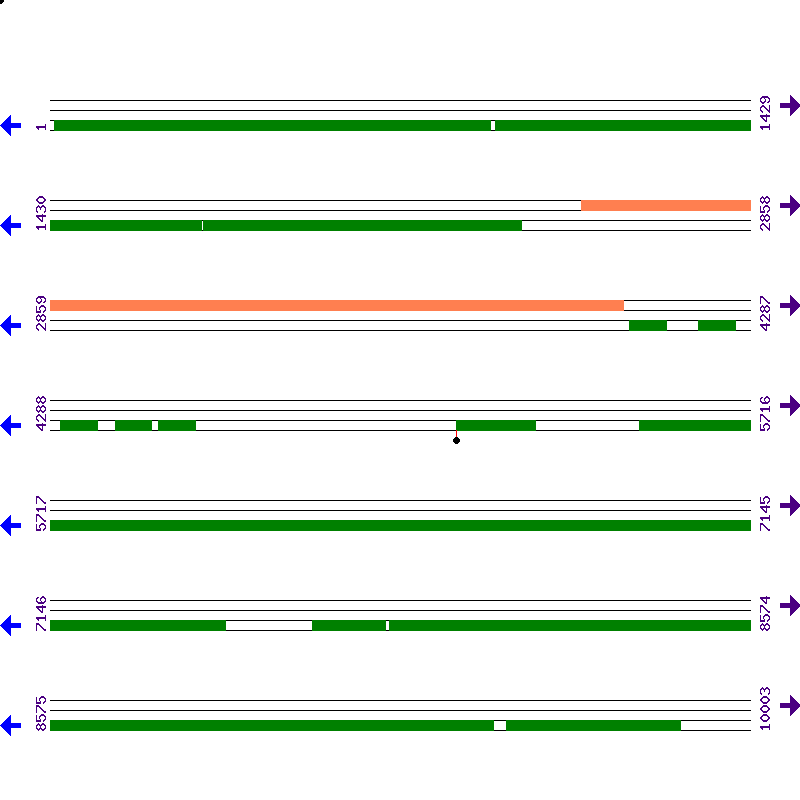 Genome View