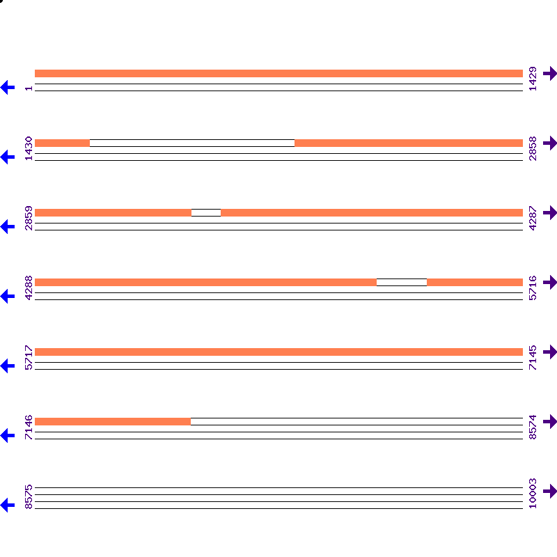 Genome View
