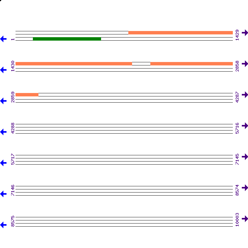 Genome View