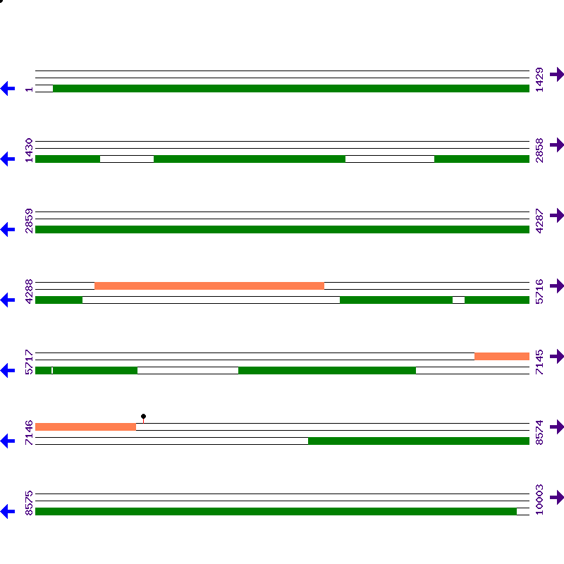 Genome View