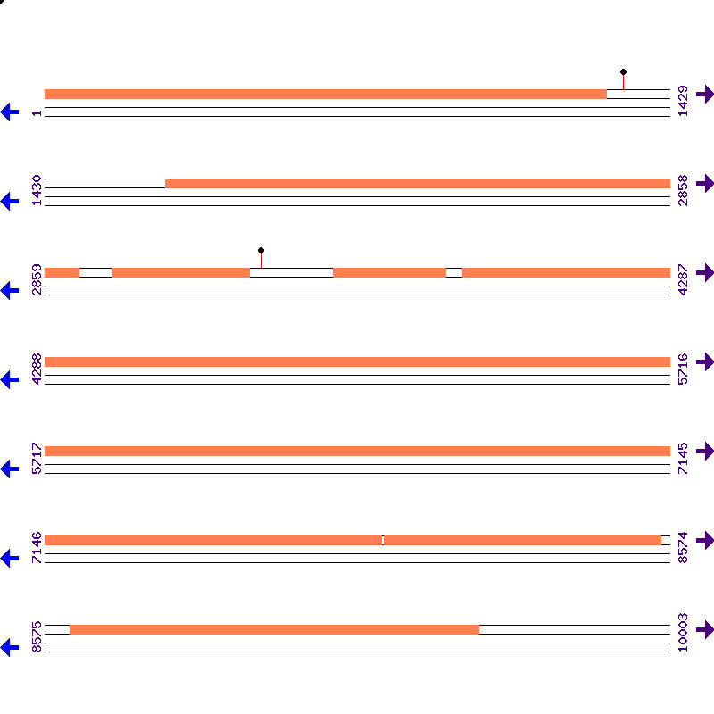 Genome View