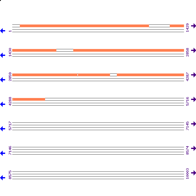 Genome View
