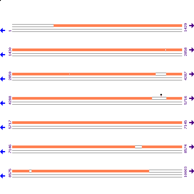 Genome View