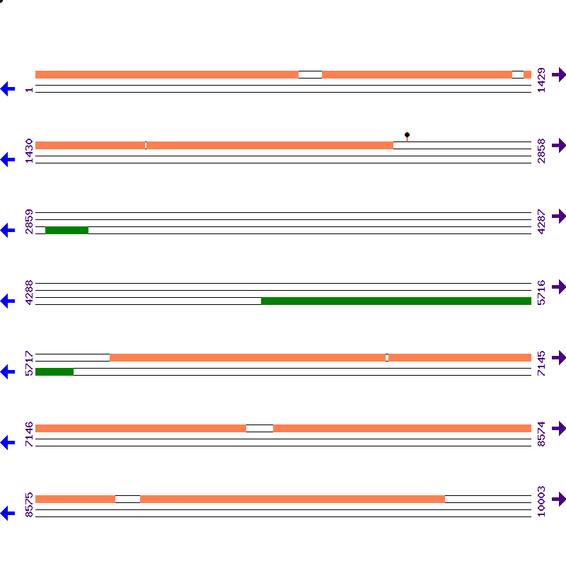 Genome View