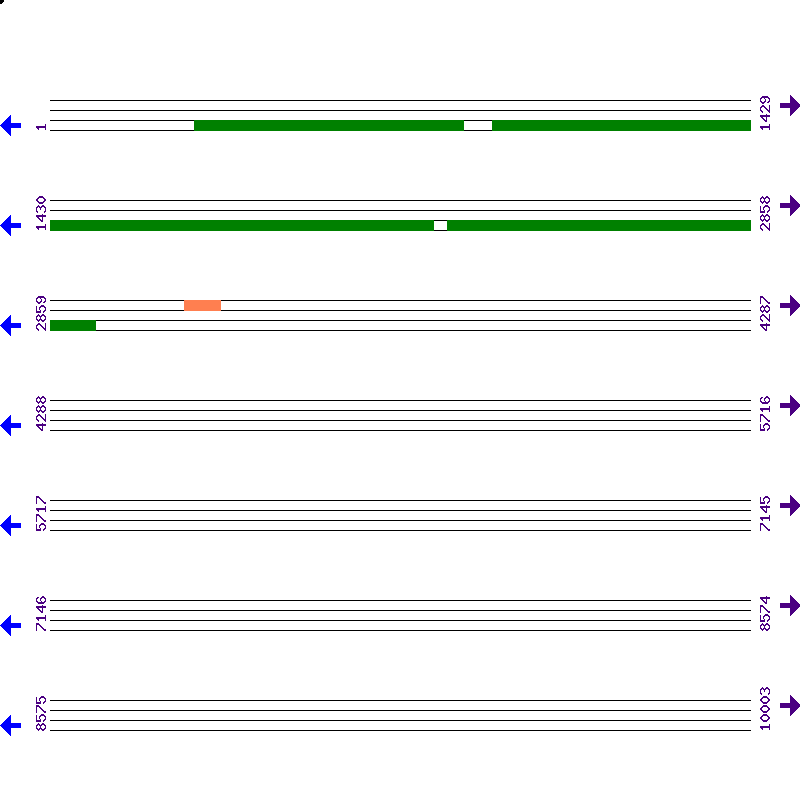 Genome View