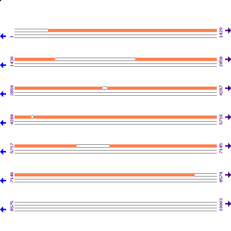 Genome View