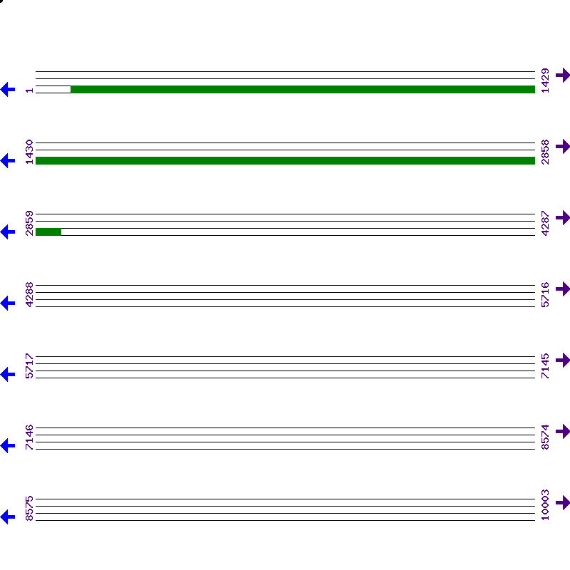 Genome View