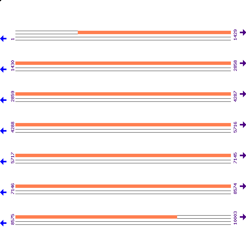Genome View