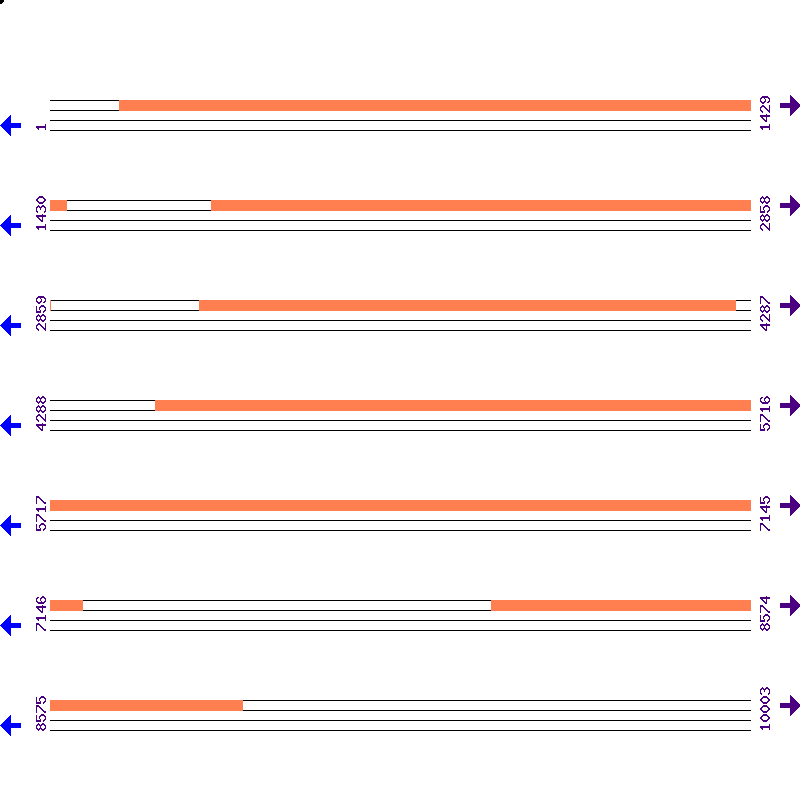 Genome View