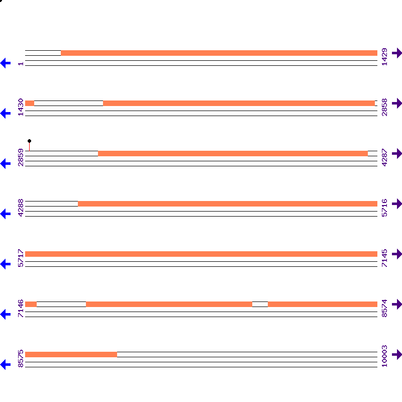 Genome View