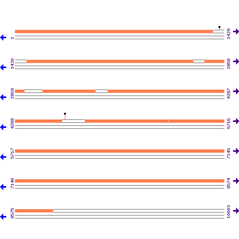 Genome View