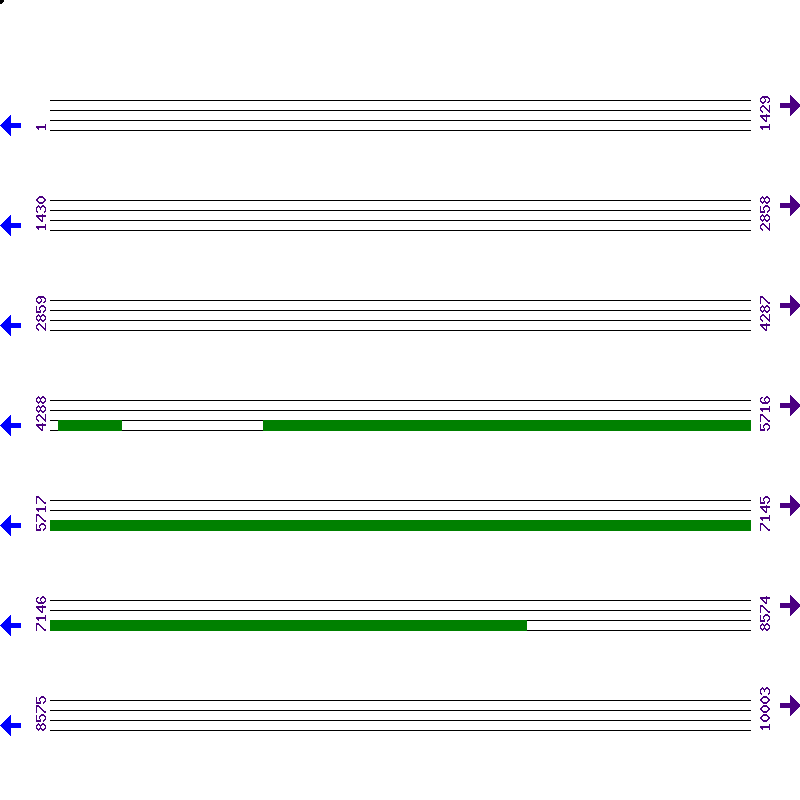 Genome View