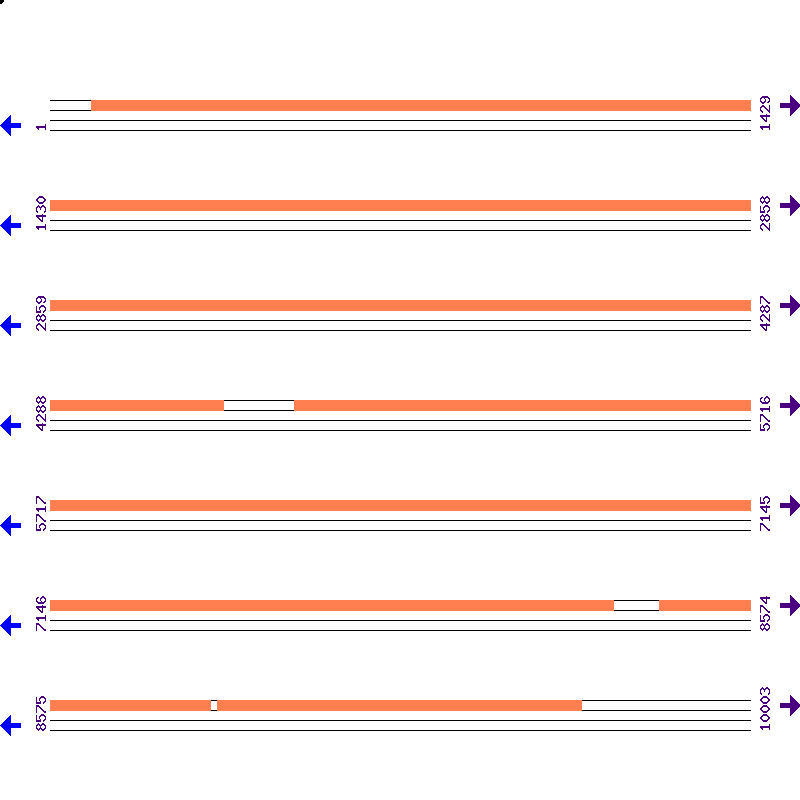 Genome View