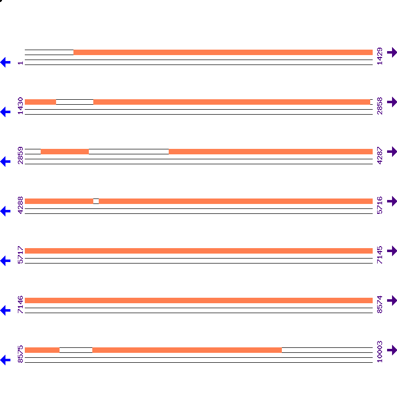 Genome View