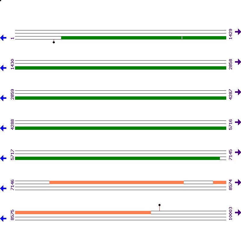 Genome View