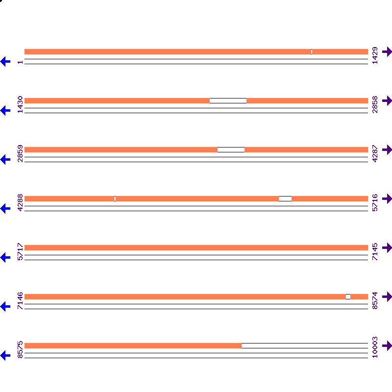 Genome View