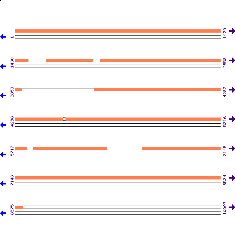 Genome View