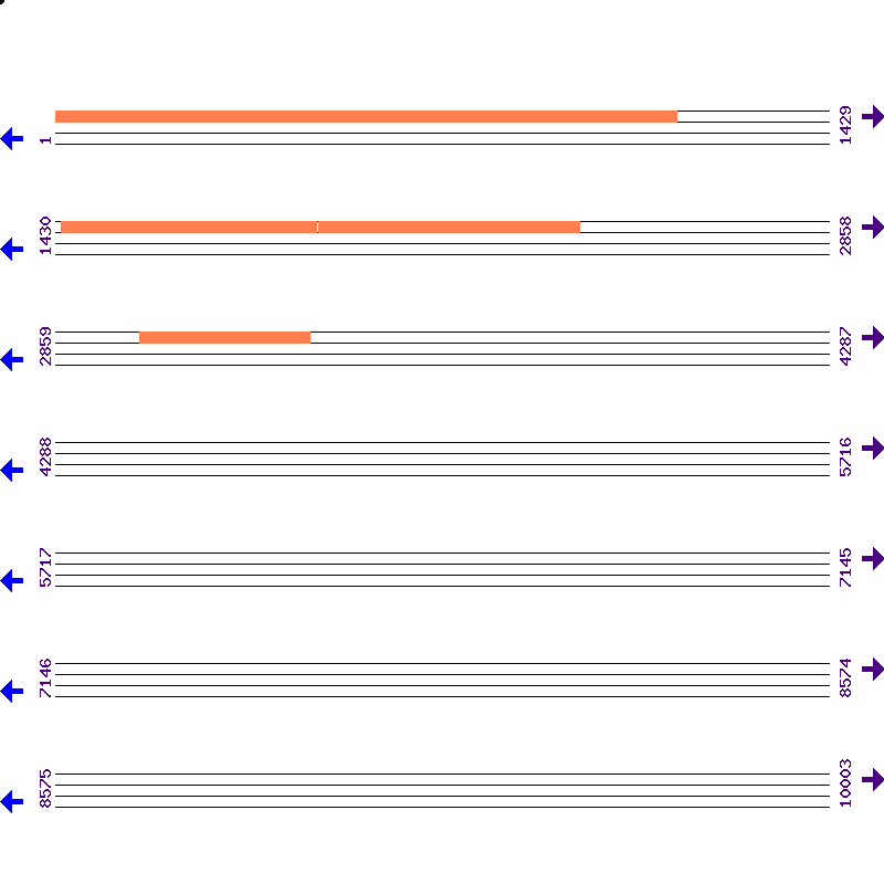 Genome View