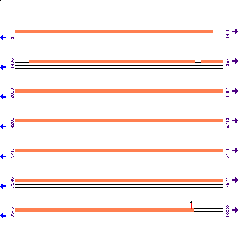 Genome View