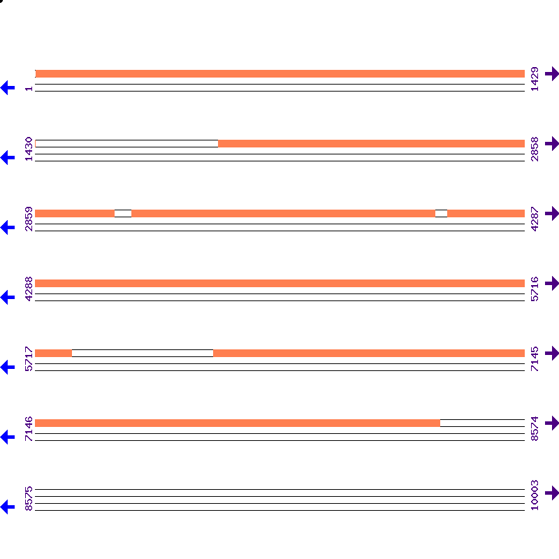 Genome View