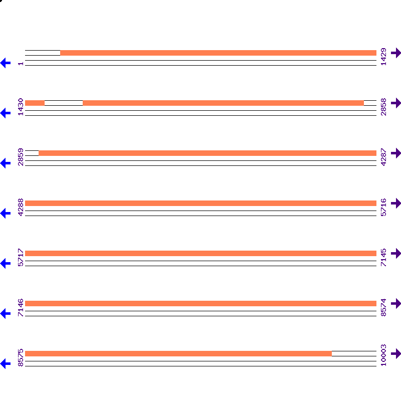 Genome View