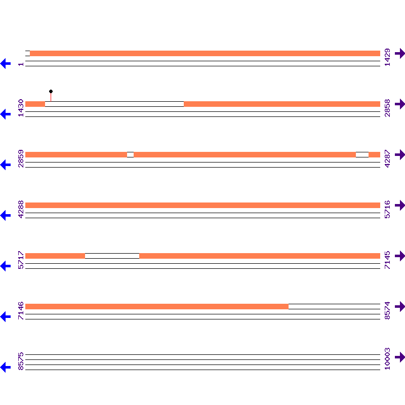 Genome View