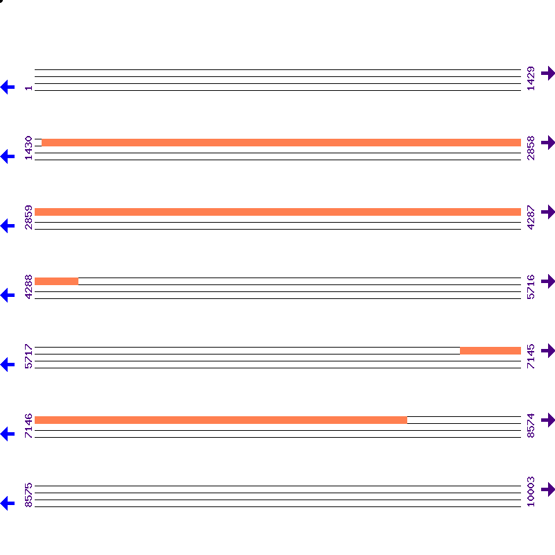 Genome View