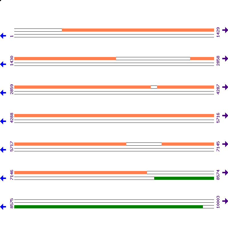 Genome View