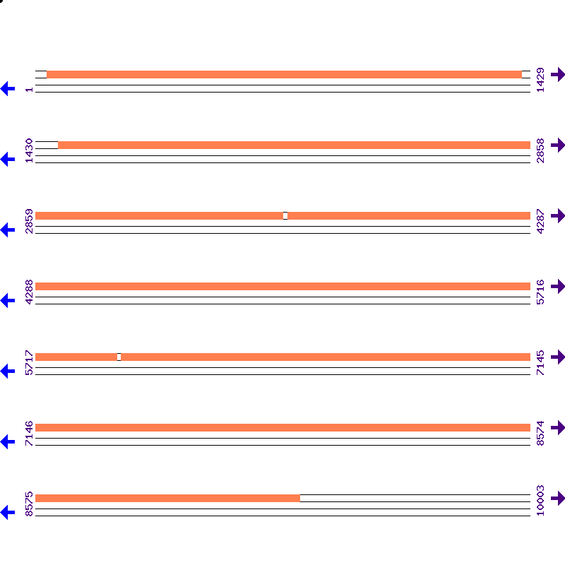 Genome View