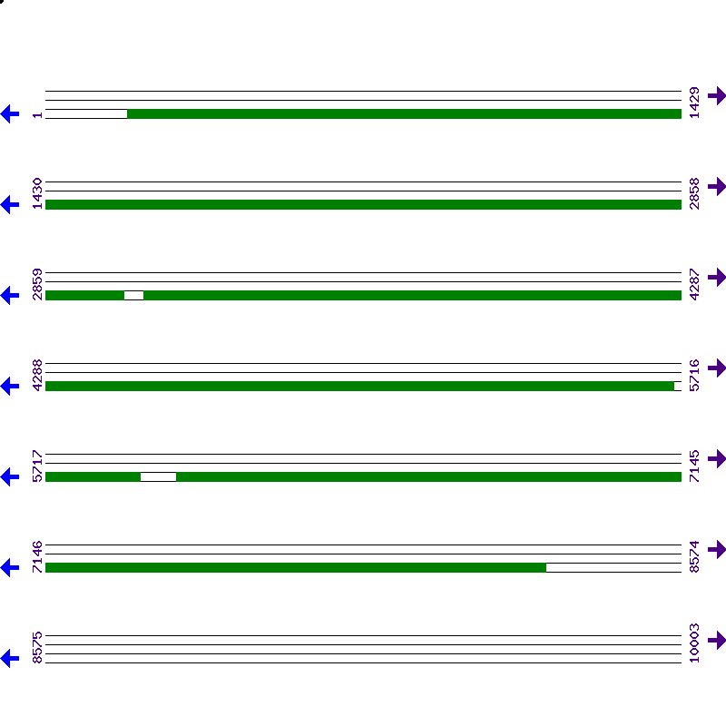 Genome View