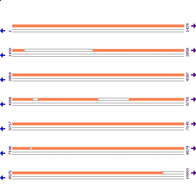 Genome View