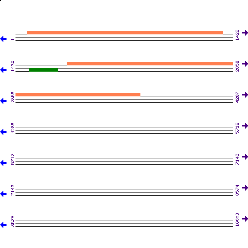 Genome View