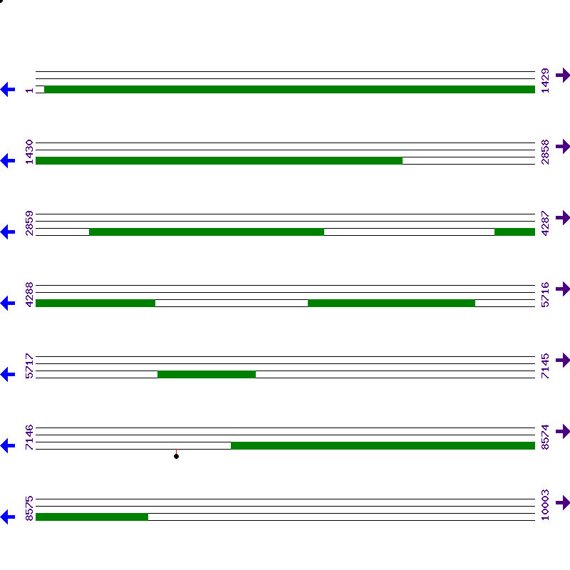 Genome View