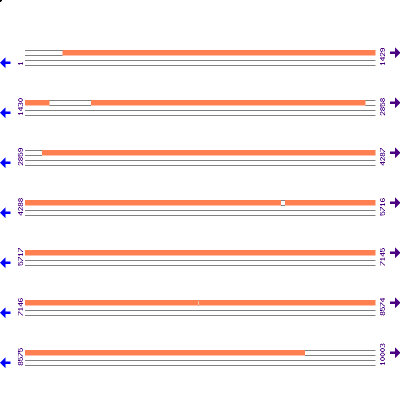 Genome View