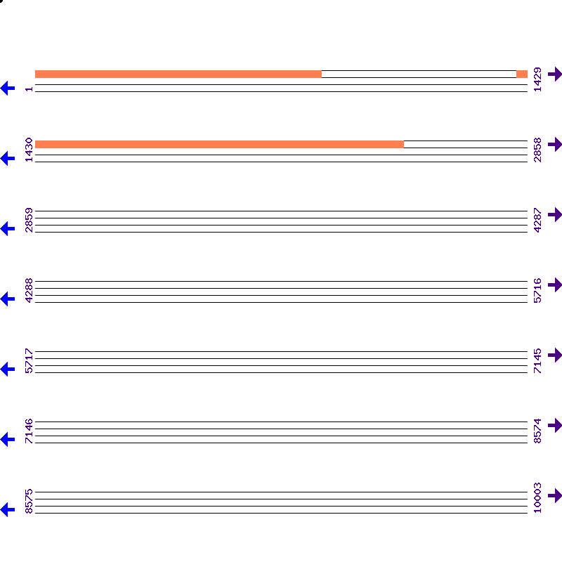 Genome View