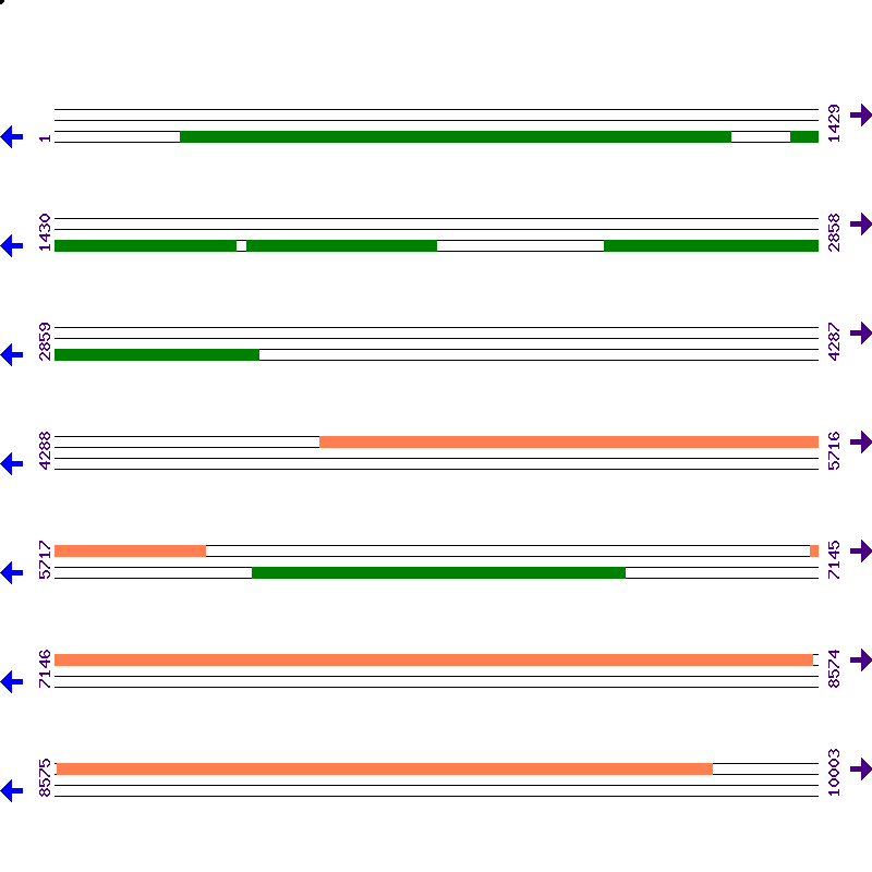 Genome View