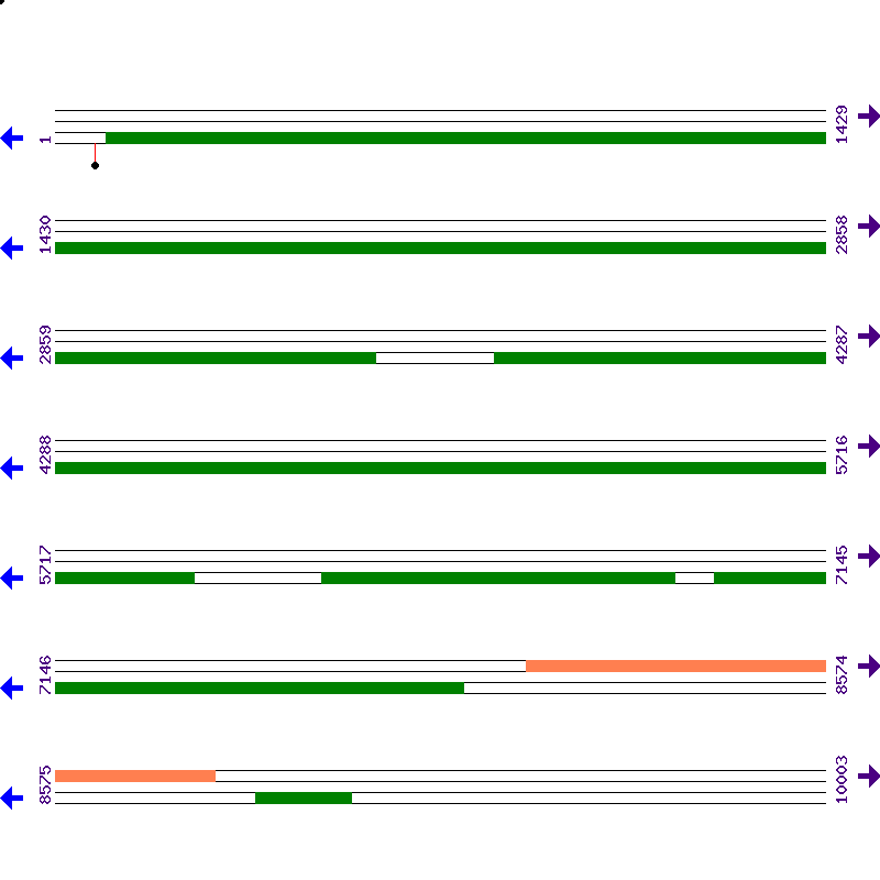 Genome View