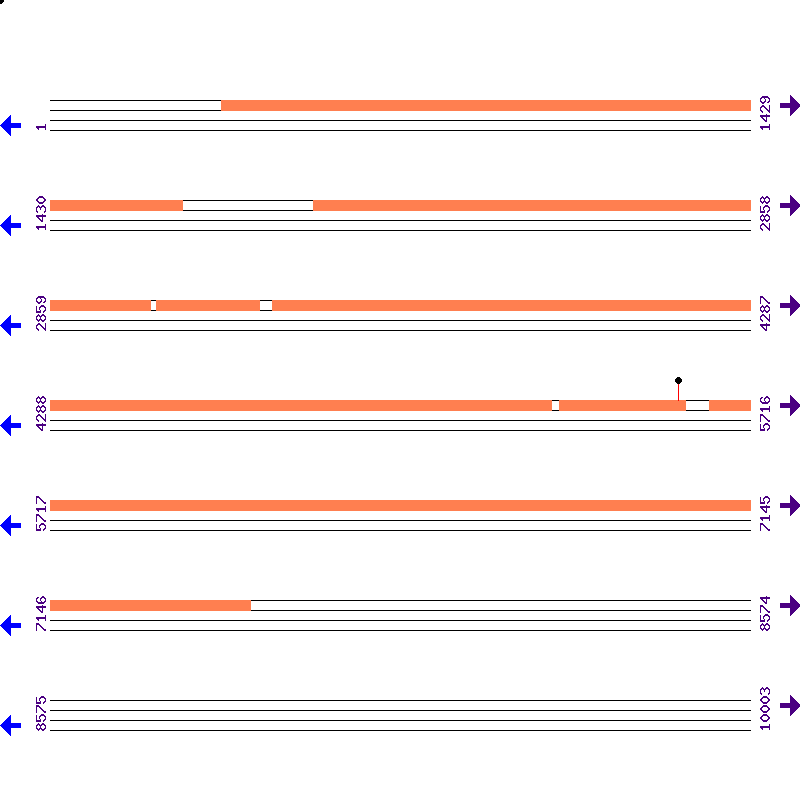 Genome View