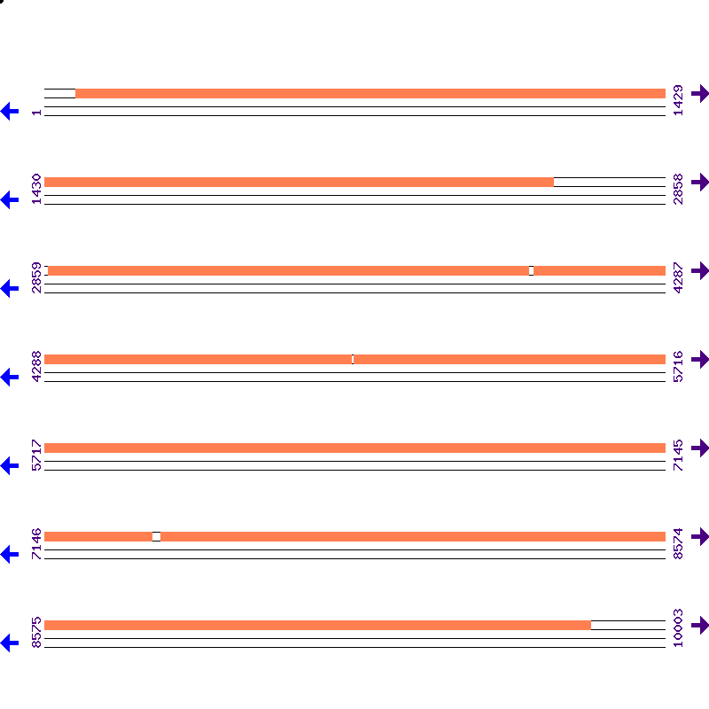 Genome View