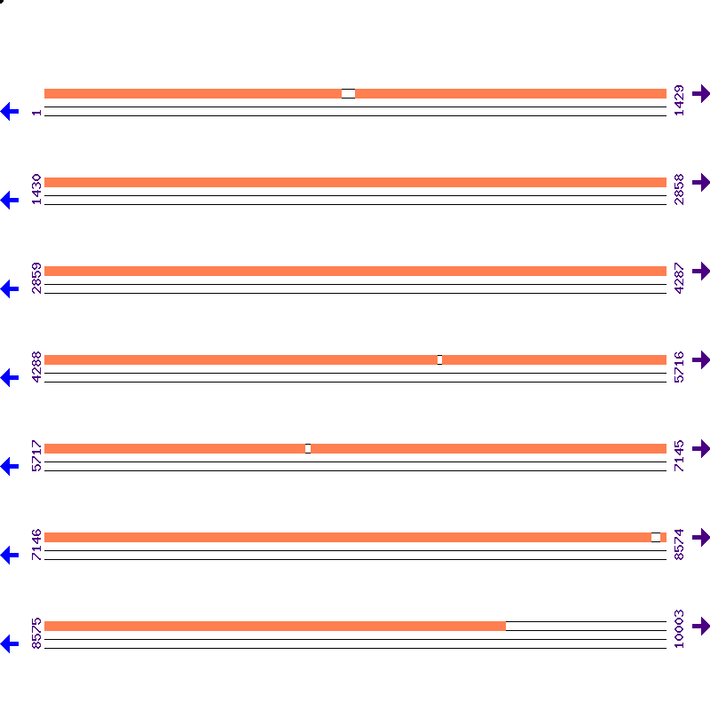 Genome View
