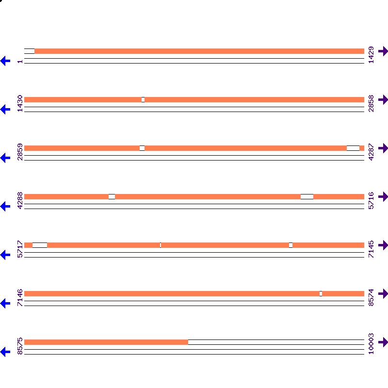 Genome View
