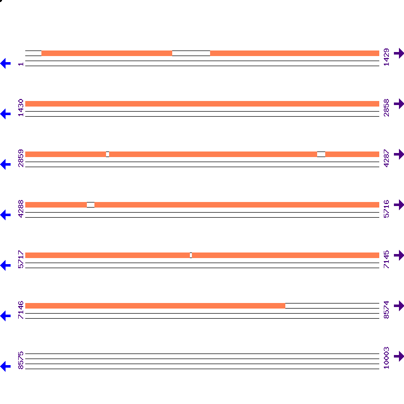 Genome View