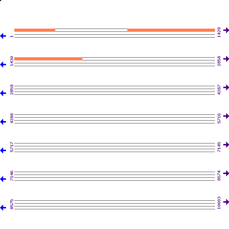 Genome View