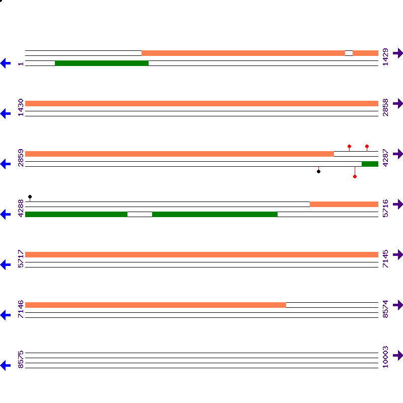 Genome View
