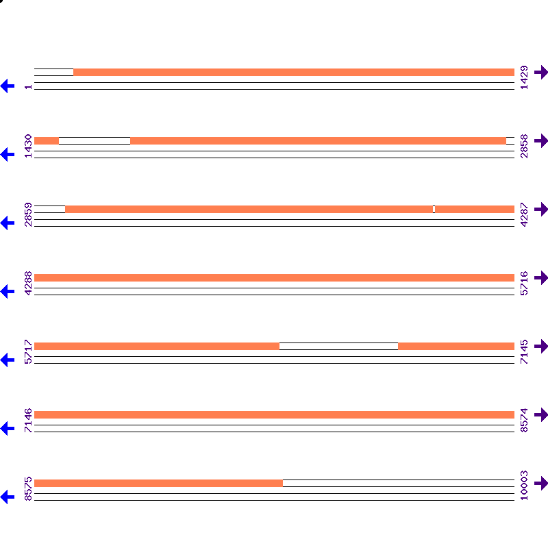 Genome View