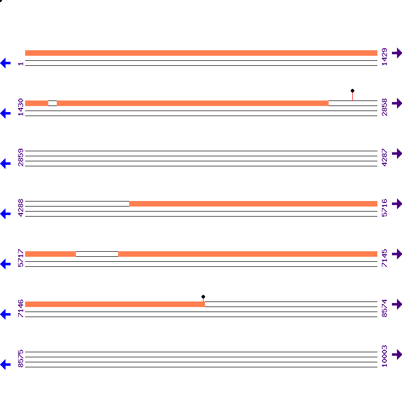 Genome View